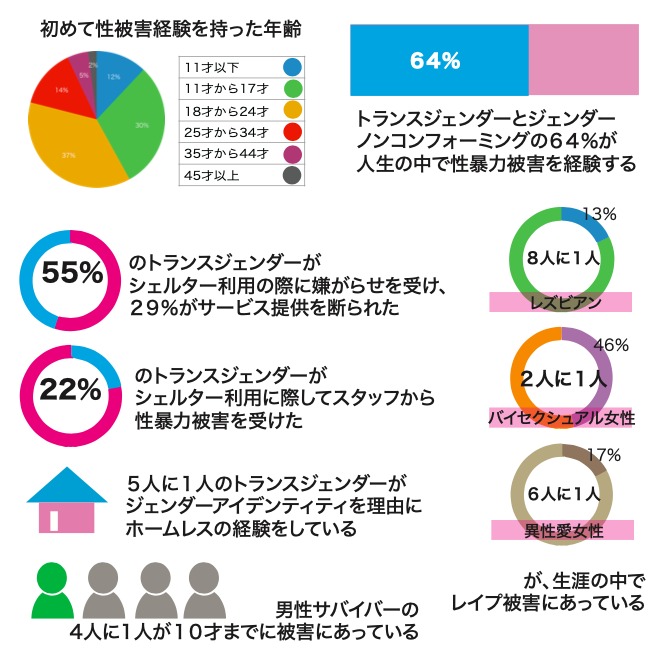 Lgbtiqa性暴力サバイバーも声を上げやすい社会を作ろう Syncable