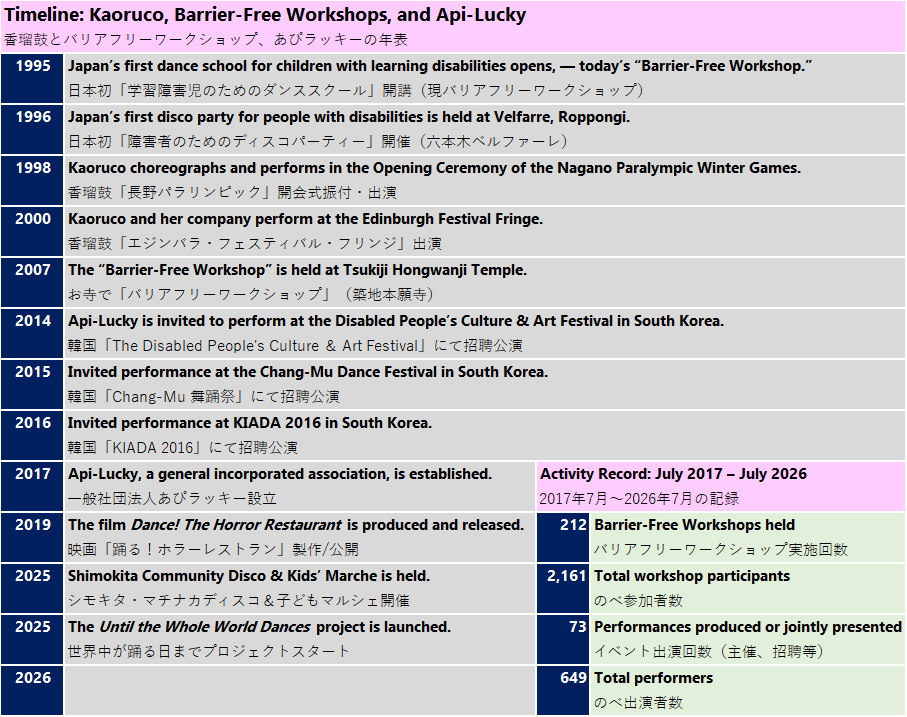 Timeline: Kaoruco, Barrier-Free Workshops, and Api-Lucky