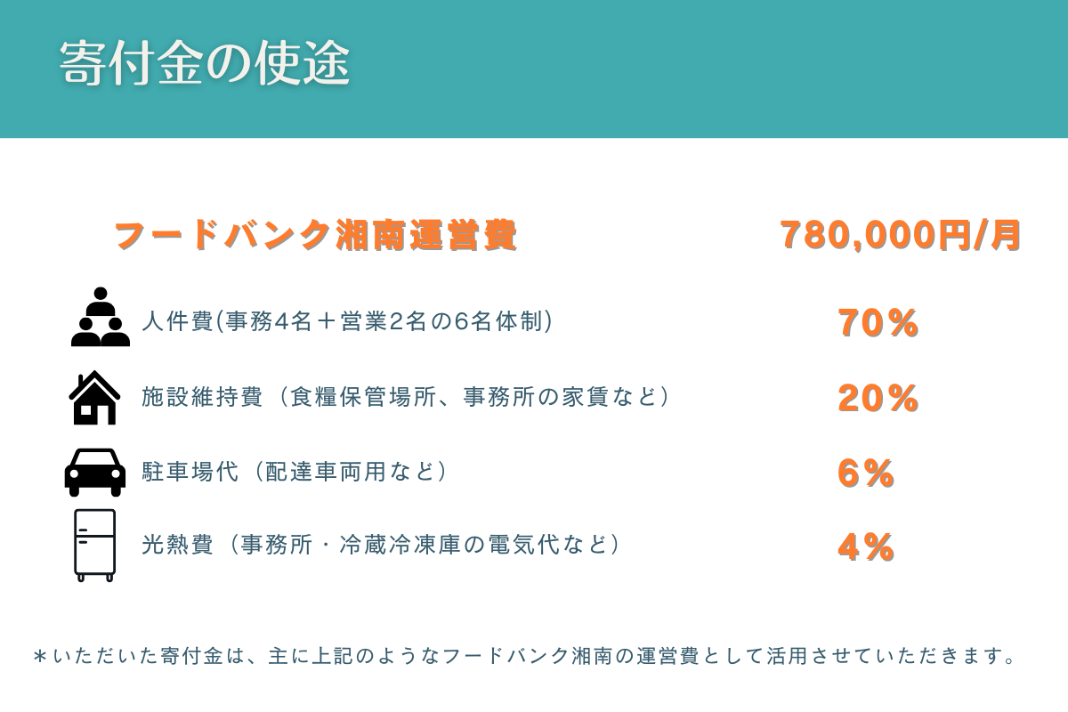 寄付金の使い道