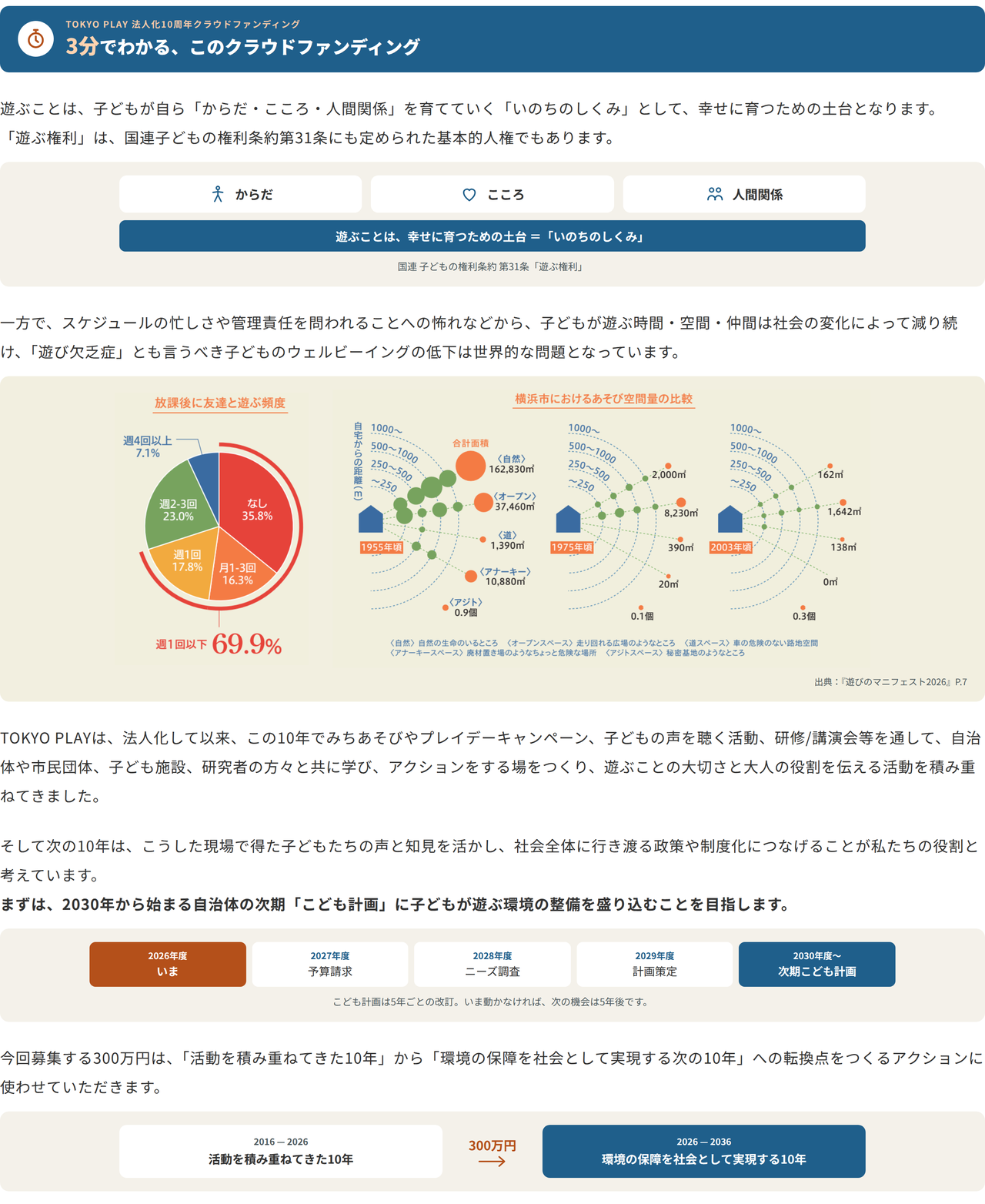 3分でわかる、このクラウドファンディング ・ 遊ぶことは、子どもが自ら「からだ・こころ・人間関係」を育てていく本能的な「いのちのしくみ」として、子どもが幸せに育つための土台となります。「遊ぶ権利」は、国連子どもの権利条約第31条にも定められた基本的人権でもあります。 ・ 一方で、スケジュールの忙しさや管理責任をおそれて作られるたくさんの禁止事項から、子どもが遊ぶ時間・空間・仲間は社会の変化によって減り続け、「遊び欠乏症」とも言える子どものウェルビーイングの低下は世界的な問題となっています。 ・ TOKYO PLAYは、法人化して以来、この10年でみちあそびやプレイデーキャンペーン、子どもの声を聴く活動、研修/講演会等を通して、自治体や市民団体、子ども施設、研究者の方々と共に学び、アクションをする場をつくり、遊ぶことの大切さと大人の役割を伝える活動を積み重ねてきました。 ・ そして次の10年は、こうした現場で得た子どもたちの声と知見を活かし、社会全体に行き渡る政策や制度化につなげることを私たちの役割と考えています。まずは、2030年から始まる自治体の次期「こども計画」に子どもが遊ぶ環境の整備を盛り込むことを目指します。 ・ 今回募集する300万円は、「活動を積み重ねてきた10年」から「環境の保障を社会として実現する次の10年」への転換点をつくるアクションに使わせていただきます。