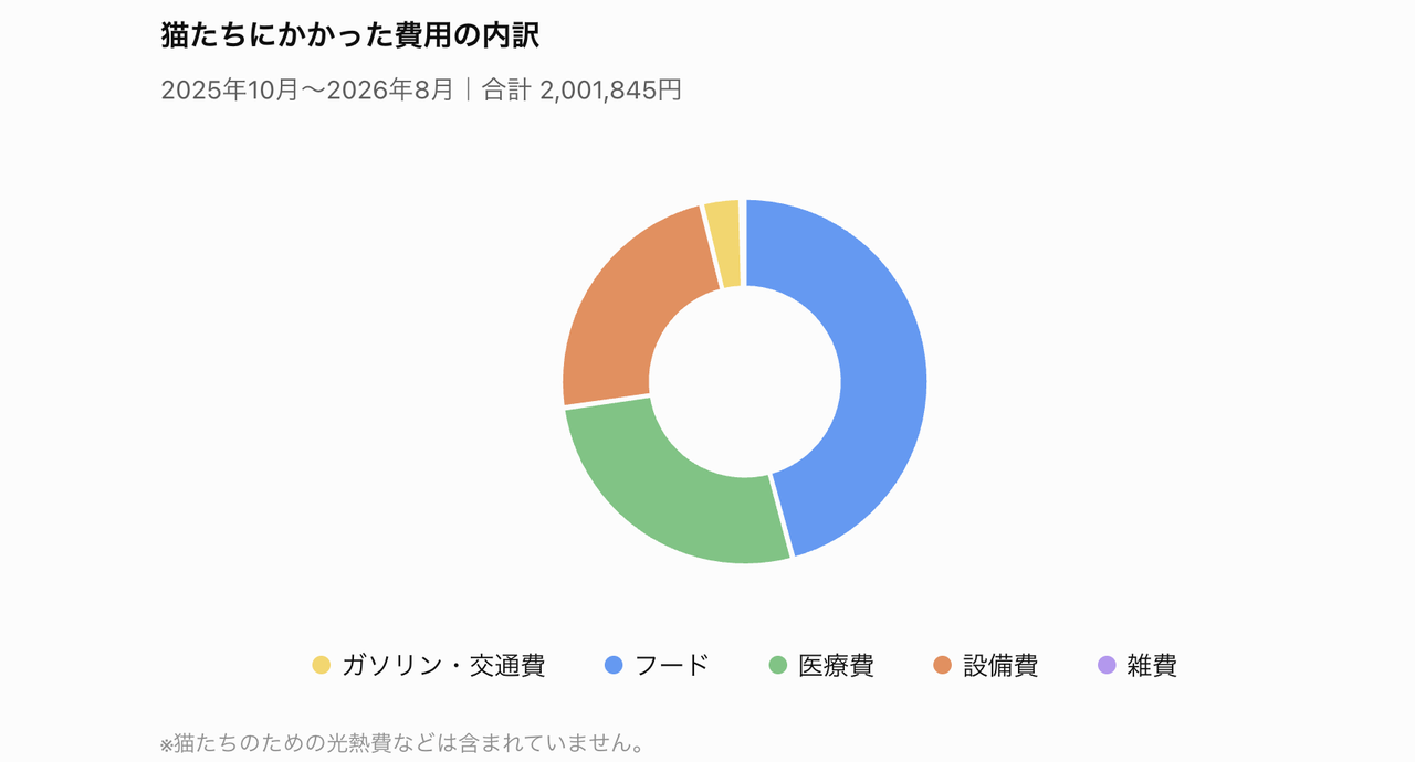 猫たちへの支出
