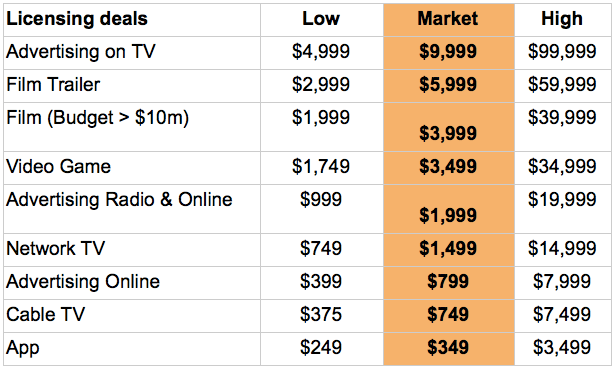 Table of market leading music licensing costs