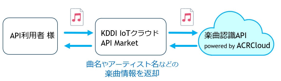「楽曲認識API powered by ACRCloud」