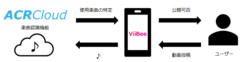 ViiBee