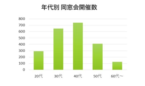 40代の同窓会事情あれこれ 雰囲気 服装 恋愛など