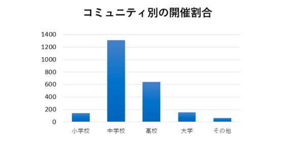 コミュニティー別