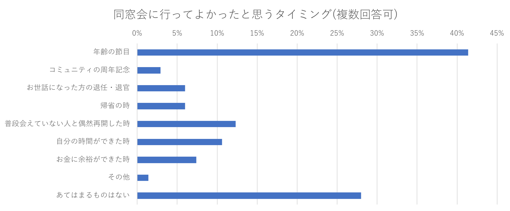 これであなたも出席したくなる 令和初の同窓会アンケート調査結果