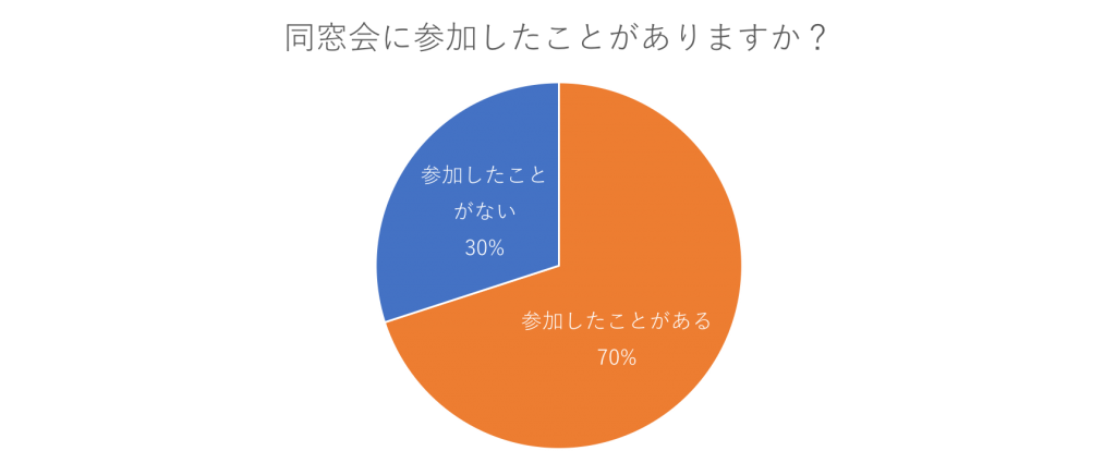 これであなたも出席したくなる 令和初の同窓会アンケート調査結果