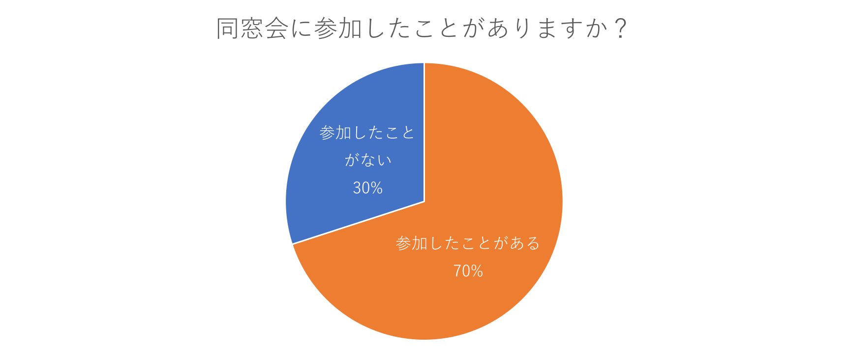 これであなたも出席したくなる 令和初の同窓会アンケート調査結果