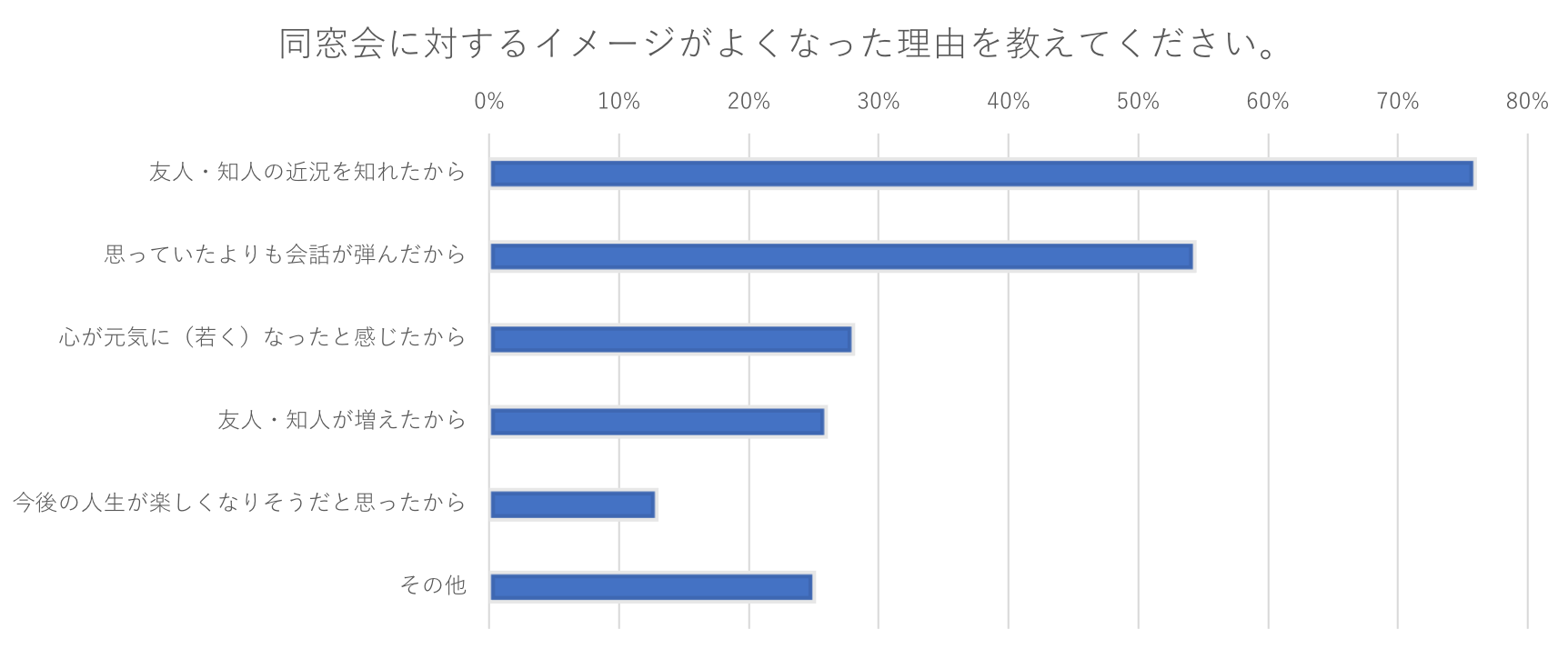 これであなたも出席したくなる 令和初の同窓会アンケート調査結果