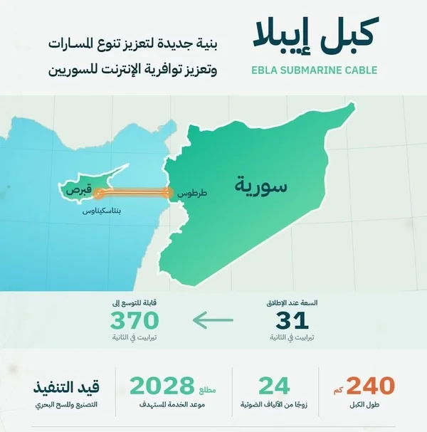 توقيع اتفاقية إنشاء كبل إيبلا البحري لتعزيز الاتصالات الدولية