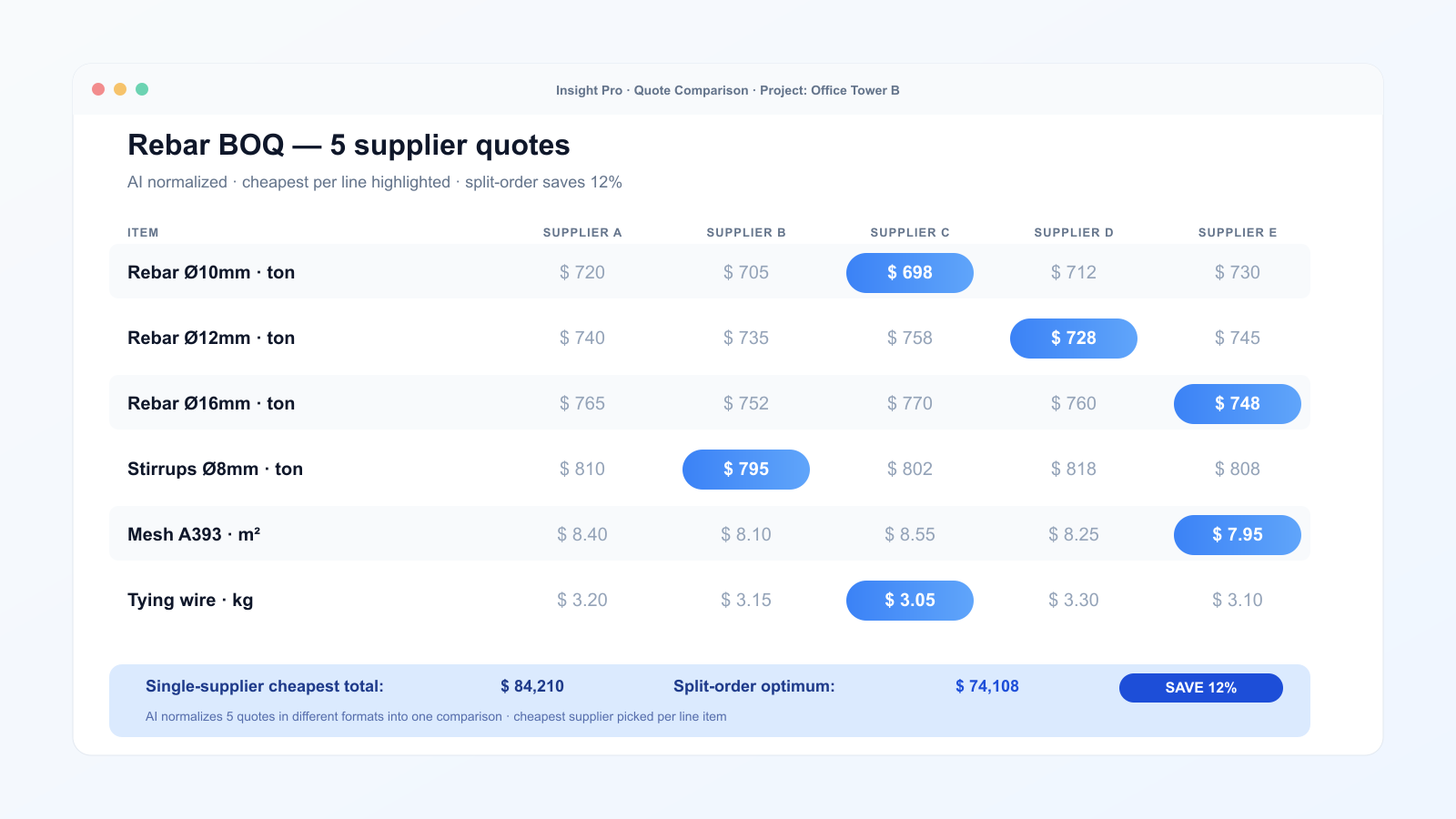 Insight Pro quote comparison view — five supplier quotes for a rebar BOQ normalized into one table, cheapest supplier highlighted per line item, with split-order optimum saving 12% versus the cheapest single-supplier total