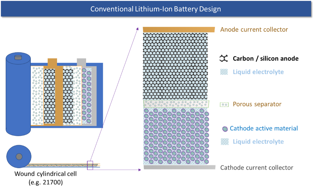 conventional-lithium-ion-battery-design.png