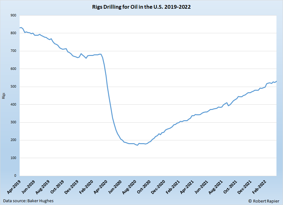 U.S. Oil Companies Have Increased Drilling By 60 In One Year