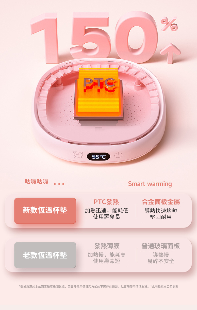 55C咕嘰咕嘰  PTC發熱新款恆溫杯墊加熱迅速,能耗低使用壽命長Smart warming合金面板金屬導熱快速均匀堅固耐用發熱薄膜普通玻璃面板老款恆溫杯墊加熱慢,能耗高使用壽命短導熱慢易碎不安全*來源於本公司實驗室數據,因實際使用情況和方式的不同存在偏差,以實際使用情況為准。*此老款指本公司老款