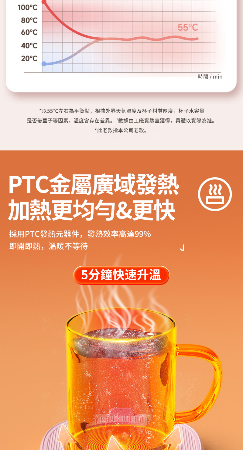 100805560C40C20C時間 / min*以55℃左右為平衡點,根據外界天氣溫度及杯子材質厚度,杯子水容量是否帶蓋子等因素,溫度會存在差異。數據由工廠實驗室獲得,具體以實際為准。*此老款指本公司老款。PTC金屬廣域發熱加熱更均勻&更快採用PTC發熱元器件,發熱效率高達99%即開即熱,溫暖不等待5分鐘快速升溫