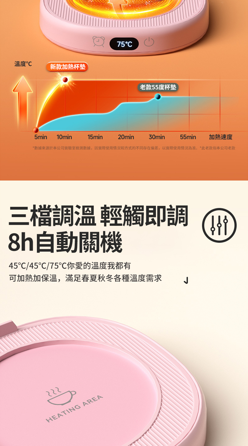 75C溫度新款加熱杯墊老款55度杯墊5min10min15min20min30min55min加熱速度*數據來源於本公司實驗室數據,因實際使用情況和方式的不同存在偏差,以實際使用情況為准。*此老款指本公司老款三檔調溫 輕觸即調8h自動關機45/45/75你愛的溫度我都有可加熱加保溫,滿足春夏秋冬各種溫度需求222HEATING AREA