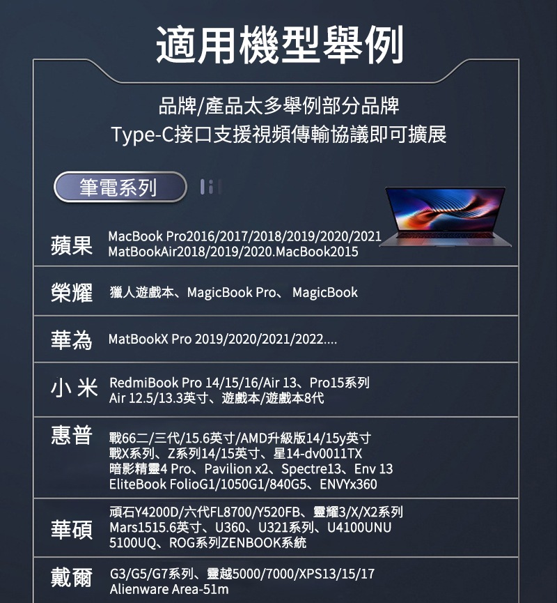 適用機型舉例品牌產品太多舉例部分品牌Type-C接口支援視頻傳輸協議即可擴展筆電系列 MacBook Pro2016/2017/2018/2019/2020/2021蘋果 MatBookAir2018/2019/2020.MacBook2015榮耀 獵人遊戲本MagicBook Pro、 MagicBook華為 MatBookX Pro 2019/2020/2021/2022小米 RedmiBook Pro 14/15/16/Air 13、Pro15系列Air 12.5/13.3英寸、遊戲本/遊戲本8代惠普戰66二/三代/15.6英寸/AMD升級版14/15y英寸戰X系列、Z系列14/15英寸、星14-暗影精靈4 Pro、Pavilion x2、Spectre13、Env 13EliteBook FolioG1/1050G1/840G5、ENVYx360頑石Y4200D/六代FL8700/Y520FB、靈耀3/X/X2系列華碩 Mars1515.6英寸、U360、U321系列、U4100UNU5100UQ、ROG系列ZENBOOK系統戴爾 G3/G5/G7系列、靈越5000/7000/XPS13/15/17Alienware Area-51m