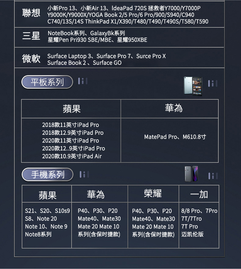 小新Pro 13、小新Air 13、IdeaPad 720S 拯救者Y7000Y7000P聯想//YOGA Book 2/5 Pro/6 Pro/900/S940/C740/13S/14S ThinkPad X1/X390/T480/T490/T490S/T580/T590NoteBook系列、GalaxyBk系列三星星耀Pen Pri930 SBE/MBE、星耀950XBE微軟 Surface Laptop 3、 Surface Pro 7、Surce Pro XSurface Book 2、Surface GO平板系列蘋果2018款英寸iPad Pro華為2018款12.9英寸iPad Pro2020款11英寸iPad Pro2020款12..9英寸iPad Pro2020款10.9英寸iPad AirMatePad Pro、M610.8手機系列lil蘋果華為榮耀一加S21、S20、S10s9S8、Note 20Note 10、Note 9Note8系列P40、P30、P20Mate40、Mate30Mate 20 Mate 10系列(含保时捷款)P40、P30、P20Mate40、Mate30Mate 20 Mate 10系列(含保时捷款)8/8 Pro、7Pro7T/7Tro7T Pro迈凯伦版