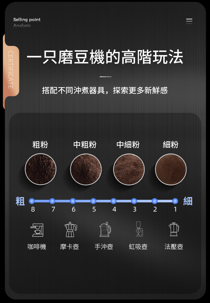 Selling pointAnalysisCERTIFICATE||一只磨豆機的高階玩法搭配不同沖煮器具,探索更多新鮮感粗粉中粗粉 中細粉細粉粗87 6 543細21咖啡機 摩卡壺手沖壺 虹吸壺法壓壺