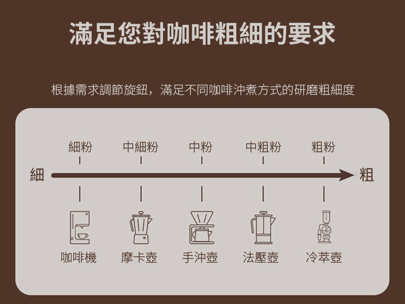 滿足您對咖啡粗細的要求根據需求調節旋鈕,滿足不同咖啡沖煮方式的研磨粗細度細粉中細粉 中粉中粗粉 粗粉細-粗咖啡機摩卡壺 手沖壺法壓壺 冷萃壺