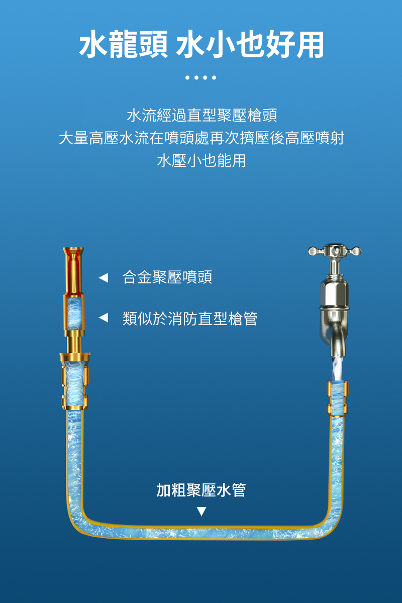 水龍頭 水小也好用水流經過直型聚壓槍頭大量高壓水流在噴頭處再次擠壓後高壓噴射水壓小也能用合金聚壓噴頭類似於消防直型槍管加粗聚壓水管