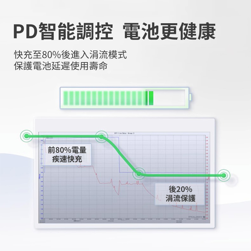 PD智能調控 電池更健康快充至80%後進入流模式保護電池延遲使用壽命前80%電量疾速快充 後20% 涓流保護