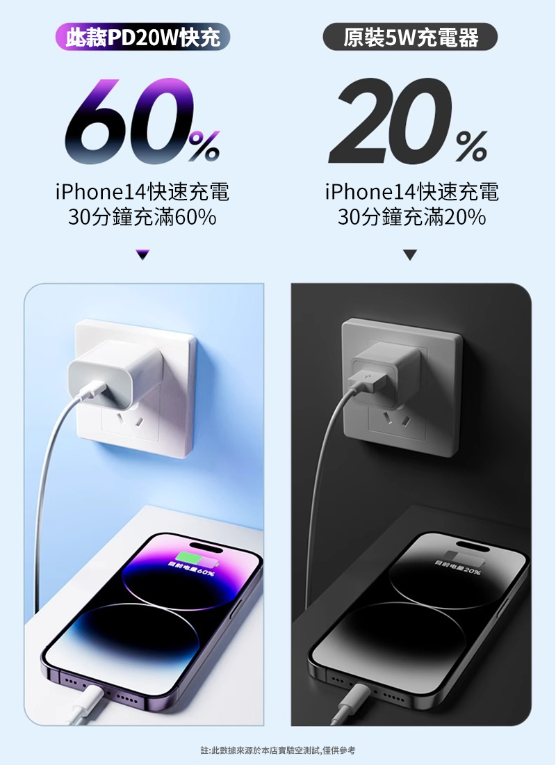 此款PD20W快充原裝5W充電器% 20%iPhone14 30分鐘充滿60%iPhone14快速充電30分鐘充滿20%60%註:此數據來源於本店實驗空測試,僅供參考20%