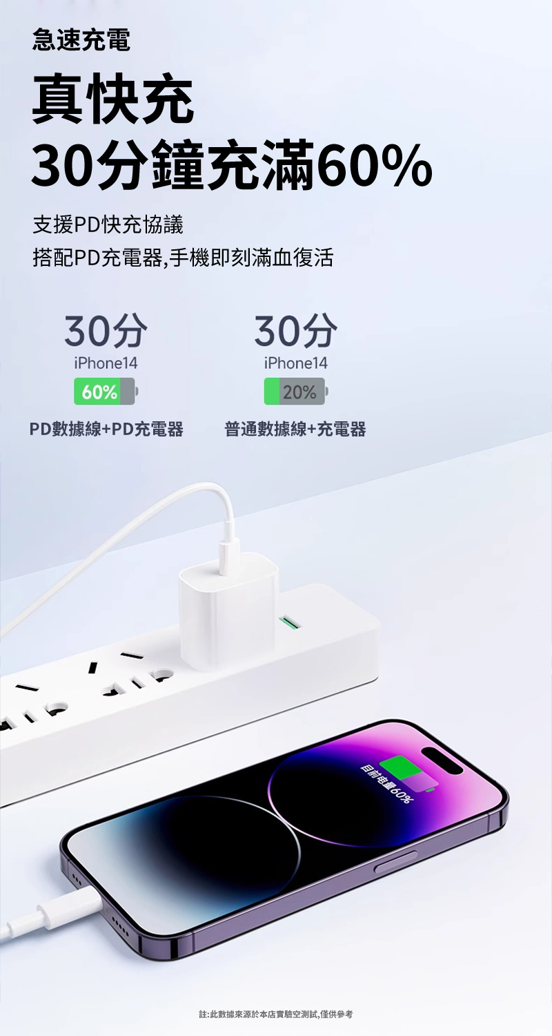 急速充電真快充30分鐘充滿60%支援PD快充協議搭配PD充電器,手機即刻滿血復活30分30分iPhone1460%iPhone1420%PD數據線+PD充電器普通數據線+充電器目前电量60%註:此數據來源於本店實驗空測試,僅供參考