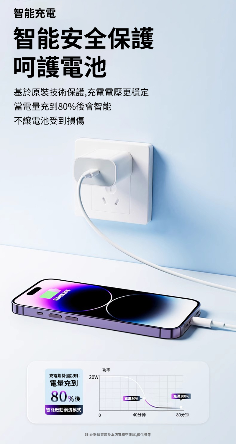 智能充電智能安全保護呵護電池基於原裝技術保護,充電電壓更穩定當電量充到80%後會智能不讓電池受到損傷功率充電趨勢圖說明:電量充到80%後充滿100%充滿80%智能啟動涓流模式040分钟80分钟註:此數據來源於本店實驗空測試,僅供參考