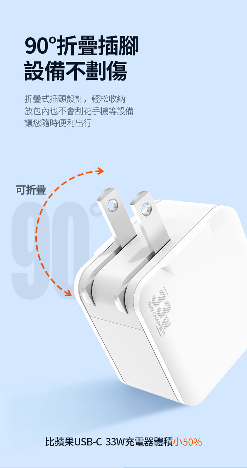 90°折疊插腳設備不劃傷折疊式插頭設計,輕松收納放包內也不會刮花手機等設備讓您隨時便利出行可折疊GaN CHARGER比蘋果USB-C 33W充電器體積小50%