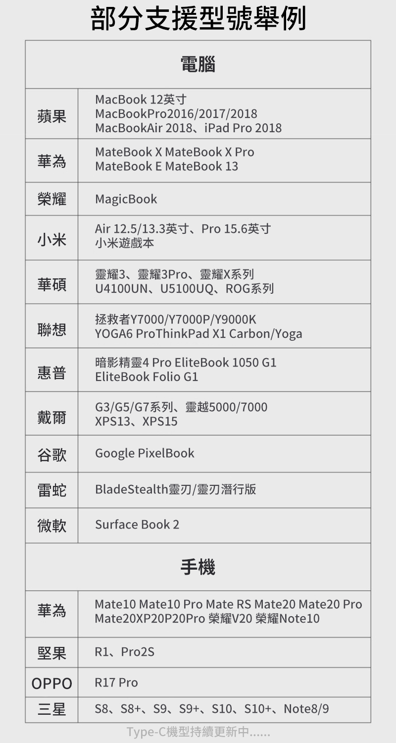 蘋果華為榮耀小米華碩聯想惠普戴爾部分支援型號舉例MacBook 12英寸電腦MacBookPro2016/2017/2018MacBookAir 2018iPad Pro 2018MateBook  MateBook  ProMateBook E MateBook 13MagicBookAir 12.5/13.3英寸、Pro15.6英寸小米遊戲本靈耀3、靈耀3Pro、靈耀X系列U4100UN、U5100UQ、ROG系列拯救者Y7000/Y7000P/Y9000KYOGA6 ProThinkPad X1 Carbon/Yoga暗影精靈4 Pro EliteBook 1050 G1EliteBook Folio G1G3/G5/G7系列、靈越5000/7000XPS13、XPS15谷歌 Google PixelBook雷蛇BladeStealth靈刃/靈刃潛行版微軟Surface Book 2手機Mate10 Mate10 Pro Mate RS Mate20 Mate20 ProMate20XP20P20Pro 榮耀V20 榮耀Note10、Pro2S華為堅果OPPOR17 Pro三星、S8+、S9、S9+、S10、S10+、Note8/9Type-C機型持續更新中