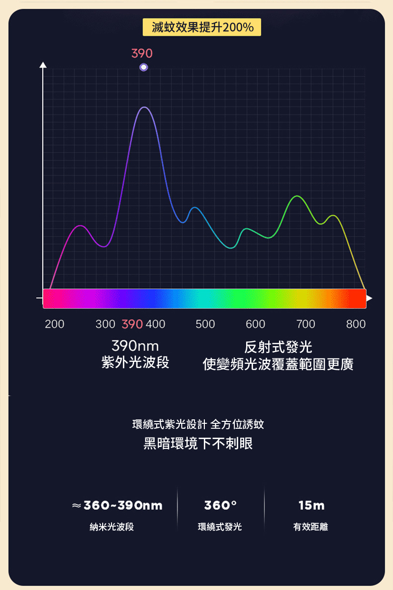 390滅蚊效果提升200%200300 390 400500600700800390nm反射式發光紫外光波段使變頻光波覆蓋範圍更廣環繞式紫光設計 全方位誘蚊黑暗環境下不刺眼36015m納米光波段環繞式發光有效距離