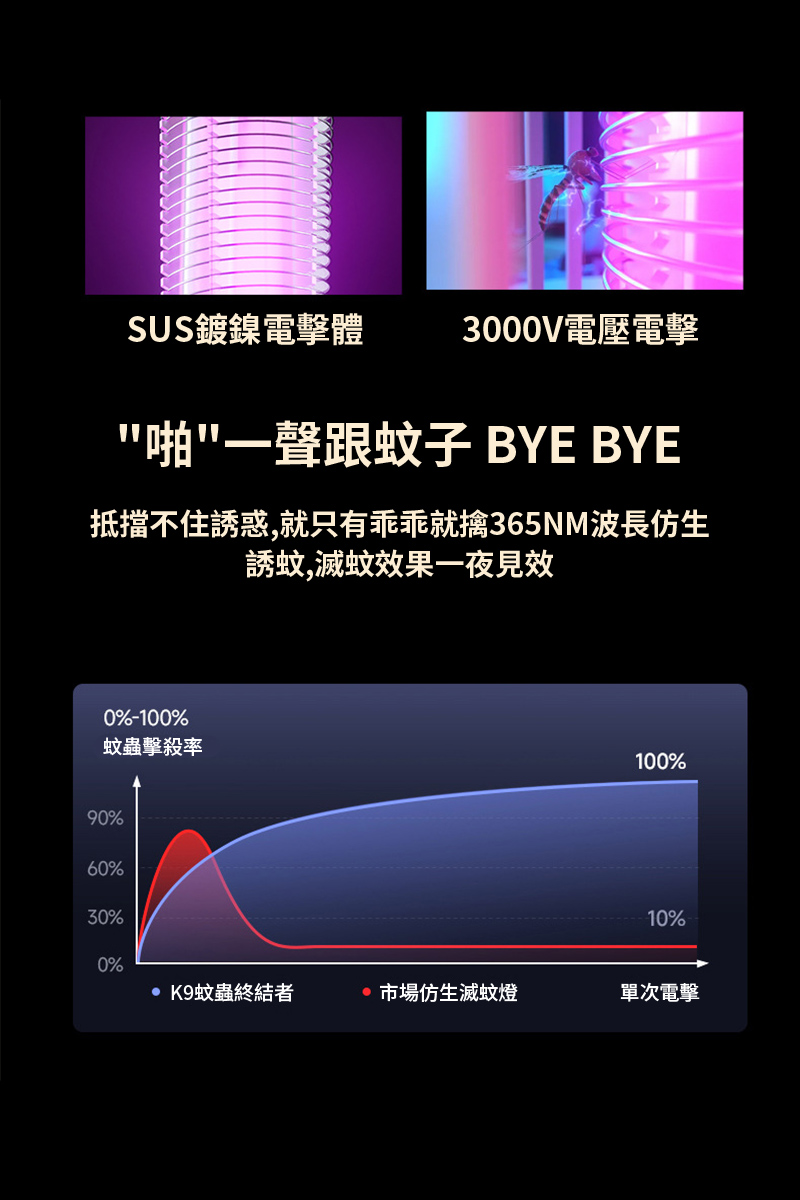 SUS鍍鎳電擊體3000V電壓電擊"啪"一聲跟蚊子 BYE BYE抵擋不住誘惑,就只有乖乖就擒365NM波長仿生誘蚊,滅蚊效果一夜見效0%-100%蚊蟲擊殺率100%90%60%30%10%0% K9蚊蟲終結者市場仿生滅蚊燈單次電擊