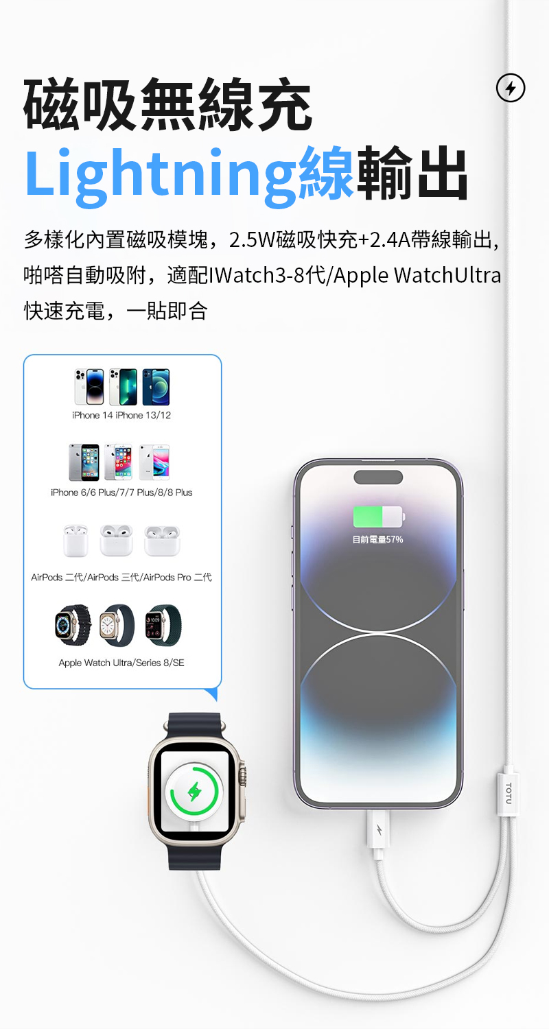 磁吸無線充Lightning線輸出多樣化內置磁吸模塊,2.5W磁吸快充+2.4A帶線輸出,啪嗒自動吸附,適配代/Apple WatchUltra快速充電,一貼即合iPhone 14 iPhone 13/12iPhone 6/6 Plus/7/7 Plus/8/8 PlusAirPods 二代/AirPods 三代/AirPods Pro 二代Apple Watch Ultra/Series 8/SE目前電量57%TOTU