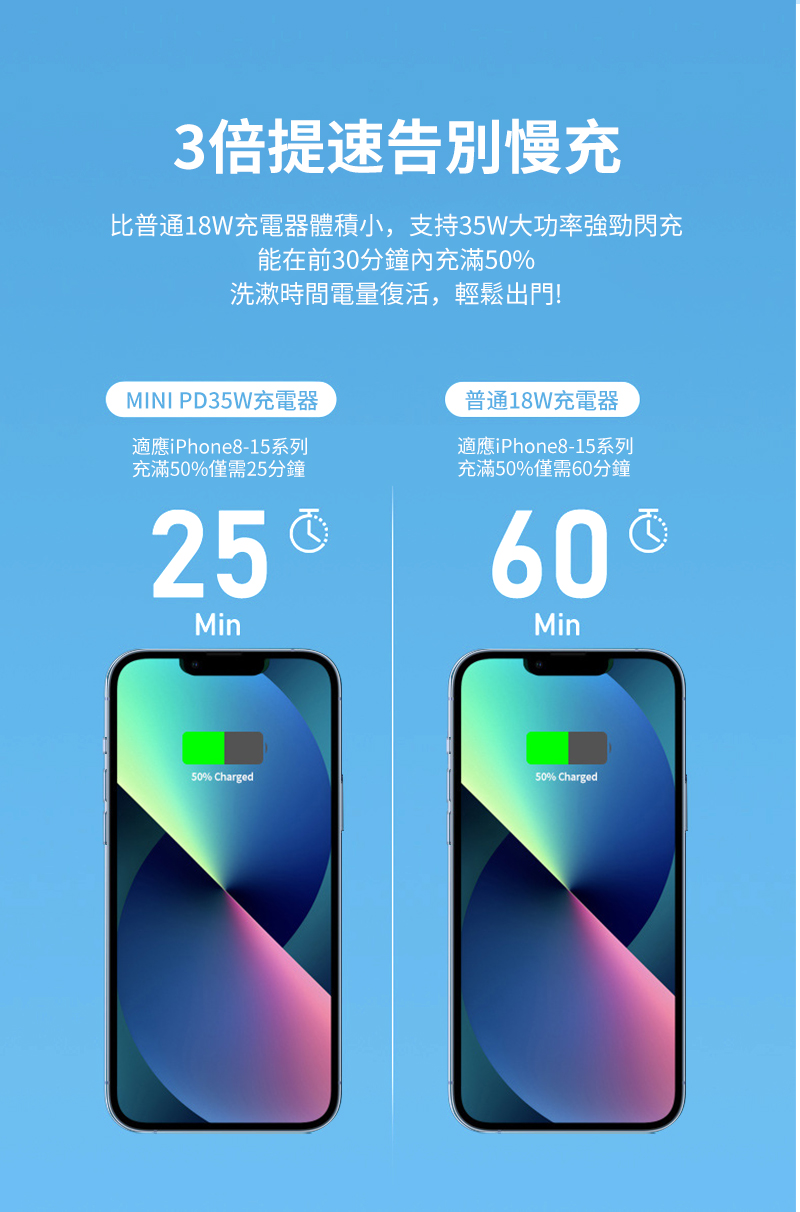 3倍提速告別慢充比普通18W充電器體積小,支持35W大功率強勁閃充能在前30分鐘內充滿50%洗漱時間電量復活,輕鬆出門!MINI PD35W充電器普通18W充電器適應iPhone8-15系列充滿50%僅需25分鐘適應iPhone8-15系列充滿50%僅需60分鐘Min60Min50% Charged50% Charged