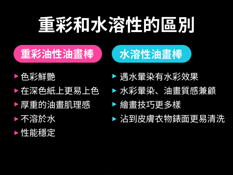 重彩和水溶性的區別重彩油性油畫棒水溶性油畫棒色彩鮮艷在深色紙上更易上色厚重的油畫肌理感不溶於水▶ 遇水暈染有水彩效果▶ 水彩暈染、油畫質感兼顧▶繪畫技巧更多樣▶ 沾到皮膚衣物錶面更易清洗▶性能穩定