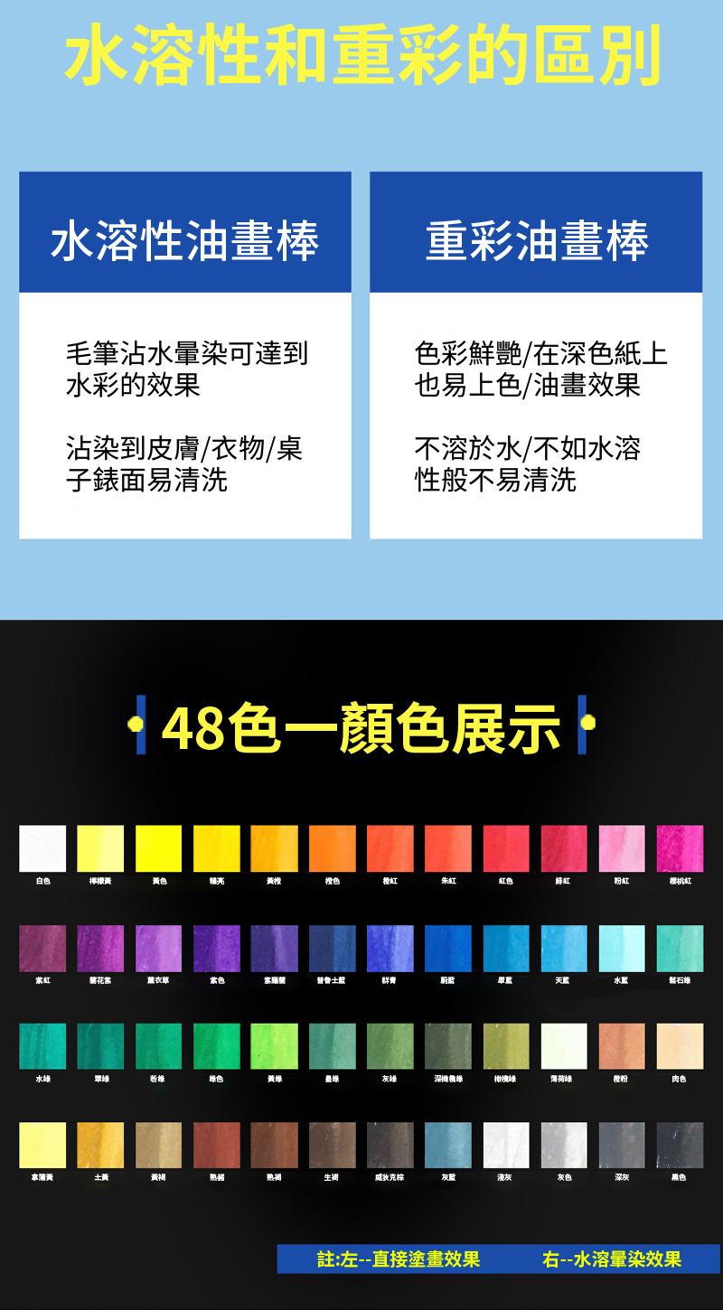 水溶性和重彩的區別水溶性油畫棒重彩油畫棒毛筆沾水可達到水彩的效果沾染到皮膚/衣物/桌子面易清洗色彩鮮艷/在深色紙上也易上色/油畫效果不溶於水/不如水溶性般不易清洗48色一顏色展示白色檸檬色黃橙色朱紅紅色紅摆桃紅當紅蘭花薰衣色紫普魯士藍天藍色黃灰綠深綠錶薄荷綠授粉肉色黃土黃黃褐威狄克灰藍黑色註:左--直接塗畫效果右--水溶暈染效果