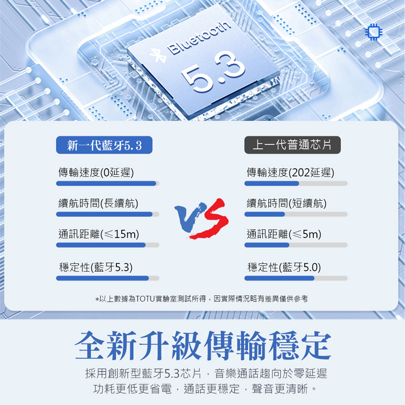 新一代藍牙5.3Bluetooth5.3上一代普通芯片傳輸速度(22延遲)傳輸速度(0延遲)續航時間(長續航)通訊距離(≤15m)續航時間(短續航)通訊距離(≤5m)穩定性(藍牙5.3)穩定性(藍牙5.0)*以上數據為TOTU實驗室測試所得因實際情況略有差異僅供參考P全新升級傳輸穩定採用創新型藍牙5.3芯片,音樂通話趨向於零延遲功耗更低更省電,通話更穩定,聲音更清晰。