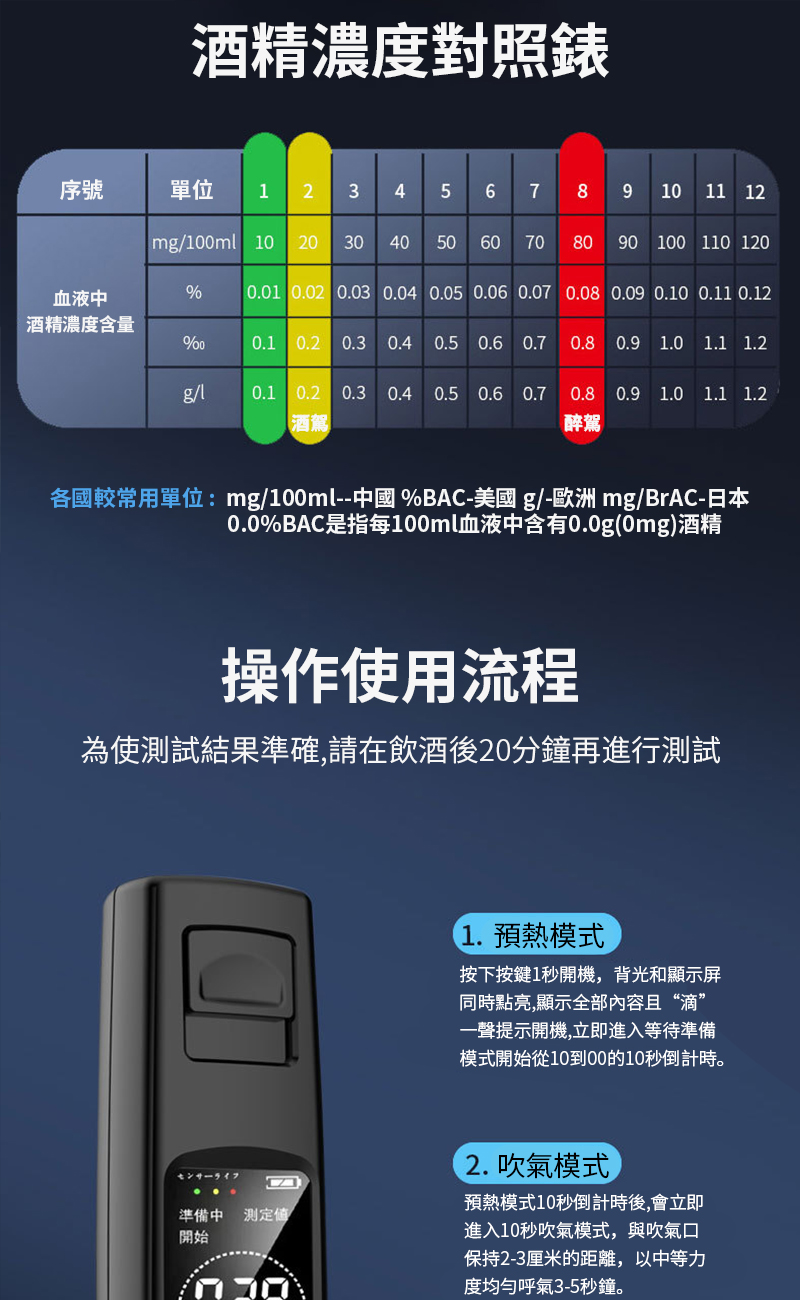 酒精濃度對照錶序號單位12235 6 7  9 1 11 12mg100m 10 20 30 40 50 60 70 80 90 100 110 1200.01 0.02 0.03 0.04 0.05 0.06 0.07 0.08 0.09 0.10 0.11 0.12血液中%酒精濃度含量%00.1 0.2 0.3 0.4 0.5 0.6 0.7 0.8 0.9 1.0 1.1 1.2g/l0.1 0.2 0.3 0.4 0.5 0.6酒駕0.70.8 0.9 1.0 1.1 1.2醉駕各國較常用單位:mg/100ml--中國 %BAC-美國 g/-歐洲 mg/BrAC-日本0.0%BAC是指每100ml血液中含有0.0g(Omg)酒精操作使用流程為使測試結果準確,請在飲酒後20分鐘再進行測試準備中 测定開始1.預熱模式按下按鍵1開機,背光和顯示屏同時點亮,顯示全部內容且“滴”一聲提示開機,立即進入等待準備模式開始從10到00的10秒倒計時。2.吹氣模式預熱模式10秒倒計時後,會立即進入10秒吹氣模式,與吹氣口保持2-3厘米的距離,以中等力度均勻呼氣3-5秒鐘。