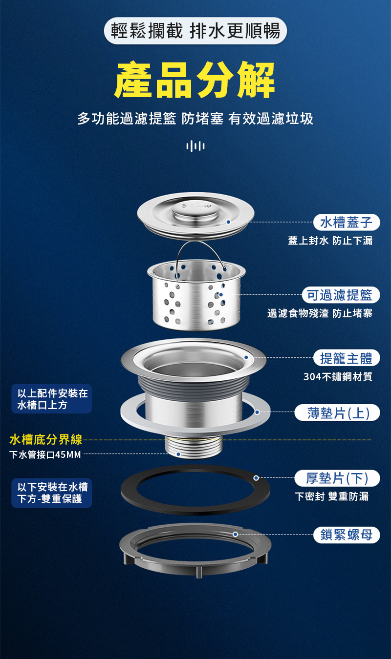 輕鬆攔截 排水更順暢產品分解多功能過濾 防堵塞 有效過濾垃圾以上配件安裝在水檣口上方水槽底分界線下水管接口45MM以下安裝在水槽下方-雙重保護水槽蓋子蓋上封水 防止下漏過濾提籃過濾食物殘渣 防止堵寨提籠主體304不鏽鋼材質薄墊片(上)厚墊片(下)下密封 雙重防漏鎖緊螺母