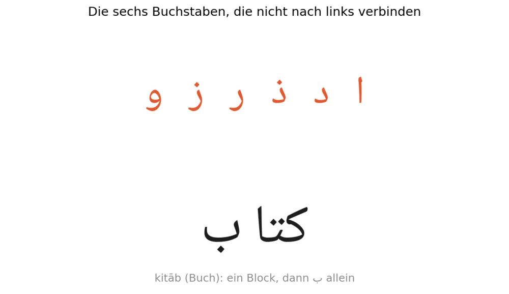 Die sechs nicht verbindenden Buchstaben ا د ذ ر ز و und das Wort كتاب, geschrieben als ein Block und ein einzelnes ب