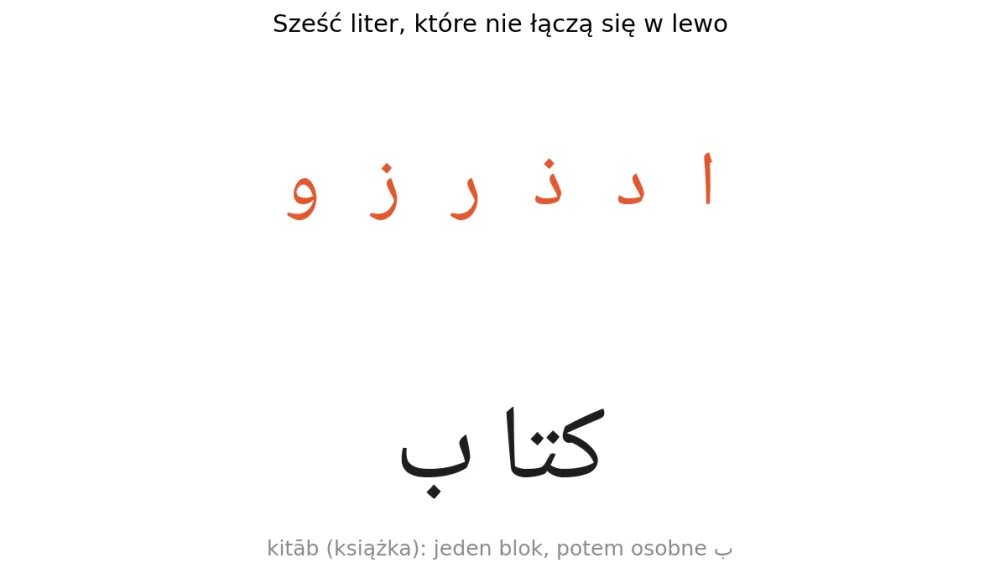 Sześć liter niełączących ا د ذ ر ز و oraz słowo كتاب, zapisane jako jeden blok i osobne ب