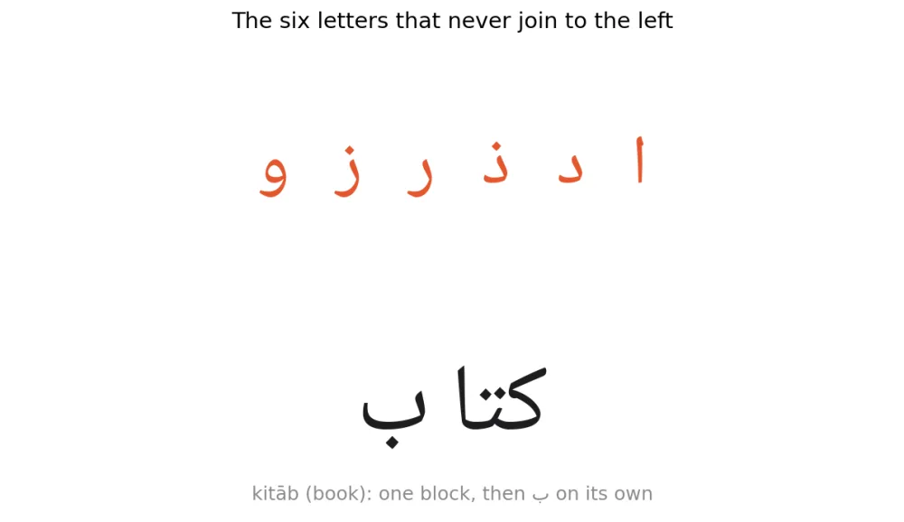 The six non-joining letters ا د ذ ر ز و, and the word كتاب, written as one block followed by ب on its own