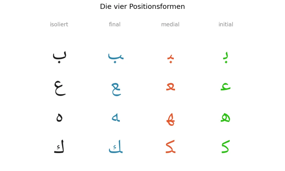 Die vier Positionsformen von ب, ع, ه und ك: isoliert, final, medial und initial, von rechts nach links gelesen
