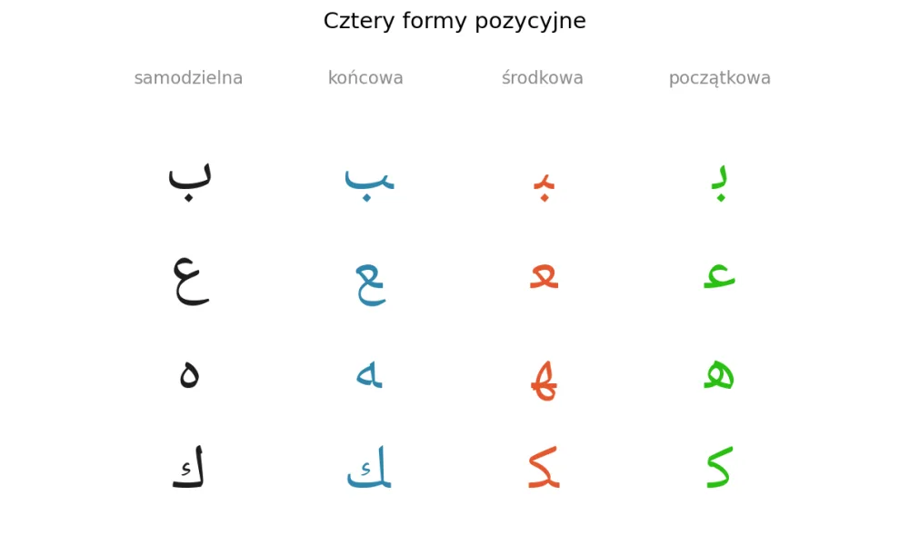 Cztery formy pozycyjne liter ب, ع, ه i ك: samodzielna, końcowa, środkowa i początkowa, czytane od prawej do lewej