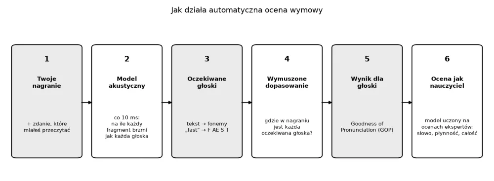 Schemat automatycznej oceny wymowy: nagranie, model akustyczny, oczekiwane głoski, wymuszone dopasowanie, wynik dla głoski, ocena jak nauczyciel