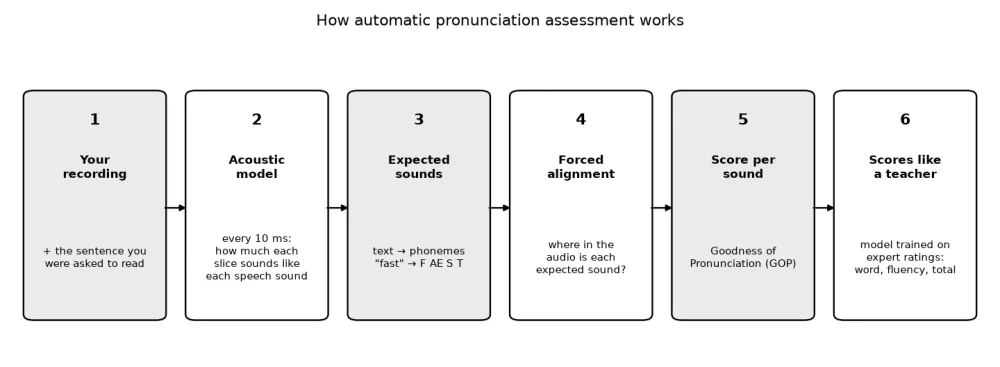 Diagram of the pronunciation assessment pipeline: recording, acoustic model, expected sounds, forced alignment, score per sound, scores like a teacher