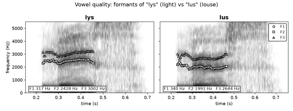 Spectrograms of lys and lus with formant tracks F1 to F3; F2 is about 2,430 Hz in lys and 1,990 Hz in lus