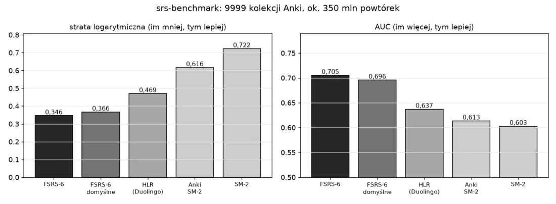 Wykresy słupkowe straty logarytmicznej i AUC w srs-benchmark: FSRS-6 najlepszy w obu, SM-2 najsłabszy